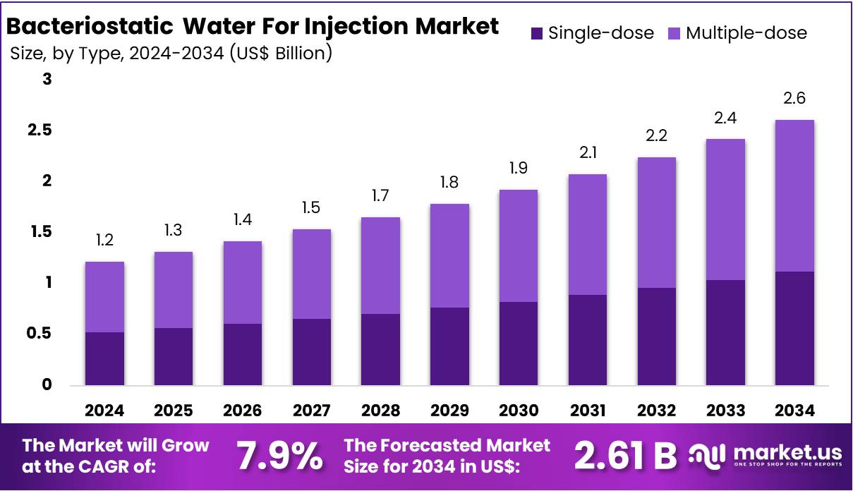 注射用抑菌水市场(2025-2034)