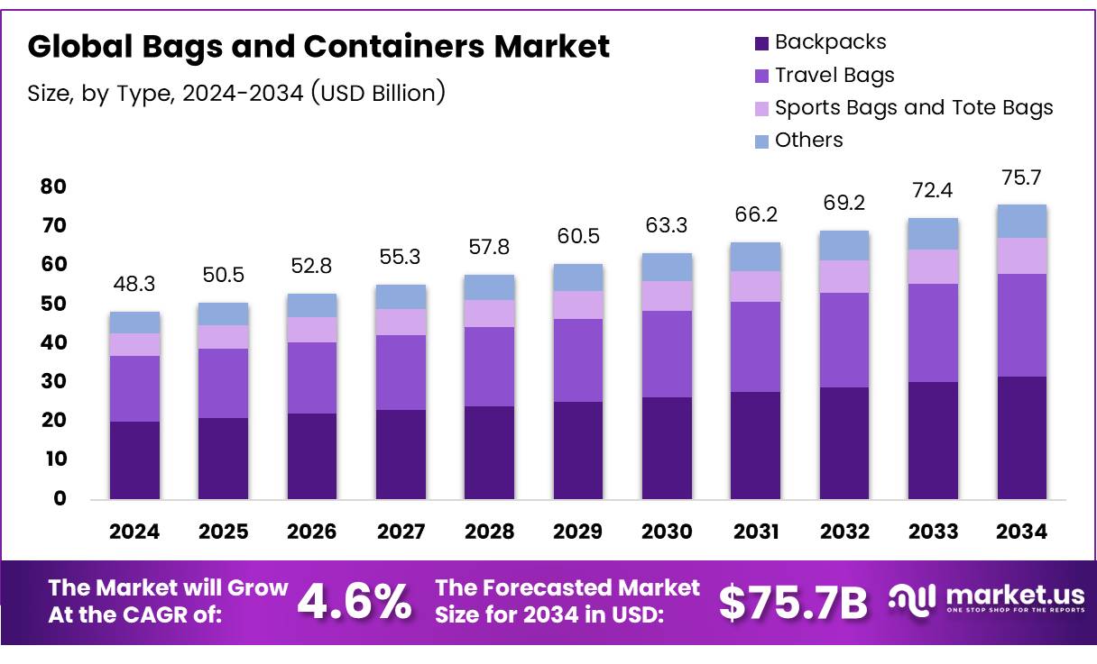 箱包及容器市场(2025-2034)