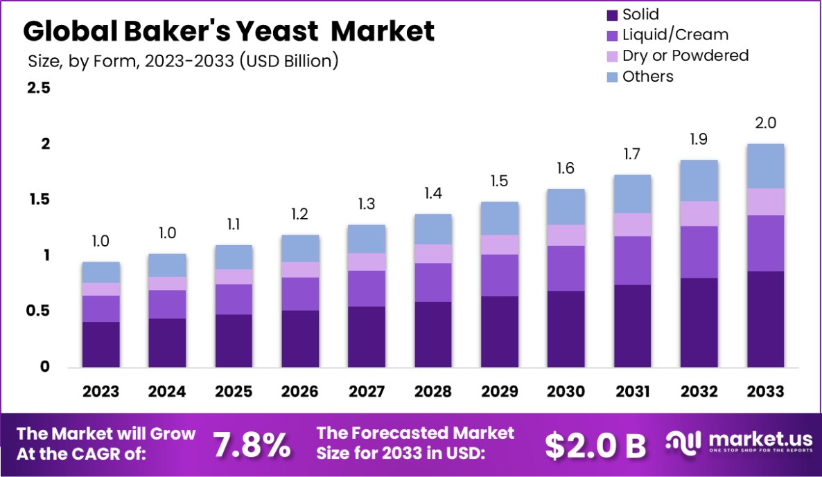 面包酵母市场(2024-2033)