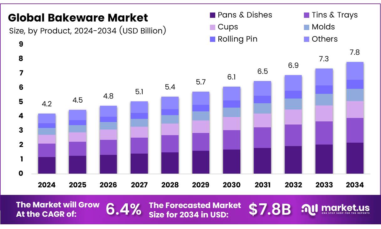 烤盘市场(2025-2034)