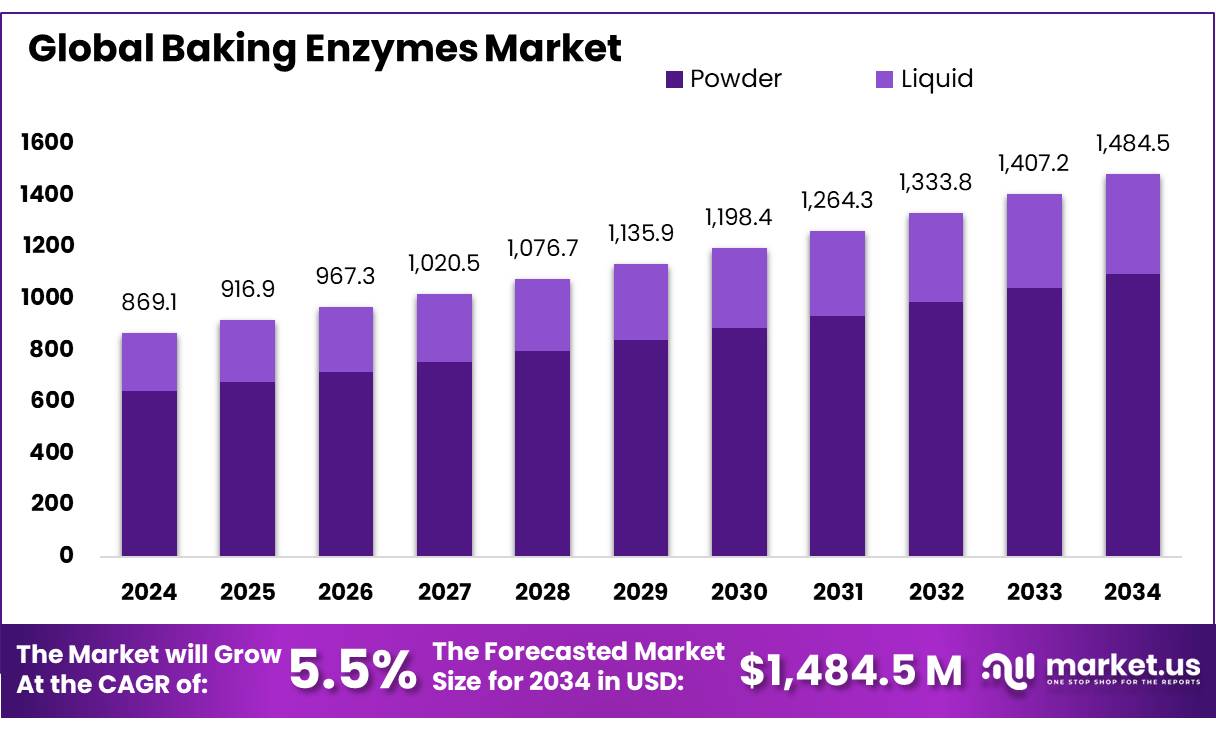 烘焙酶市场(2025-2034)