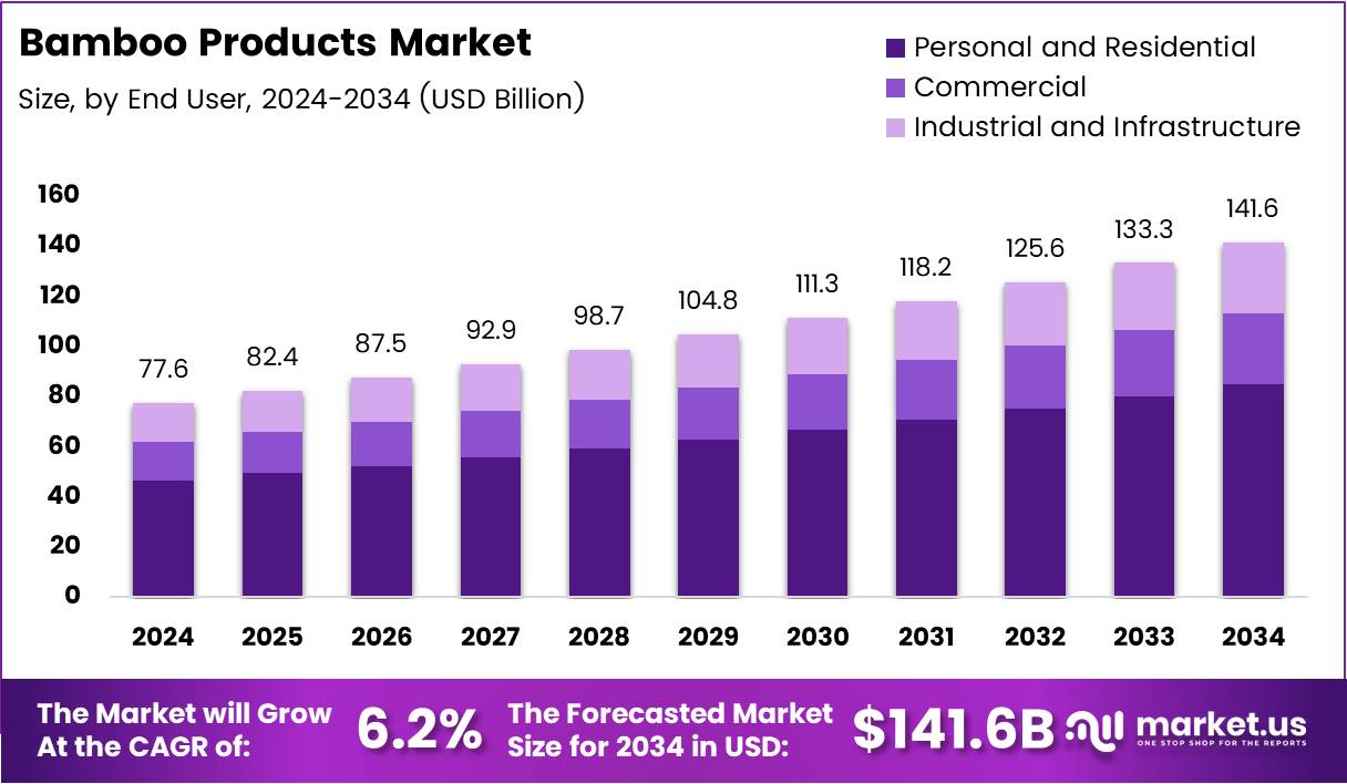 竹制品市场(2025-2034)