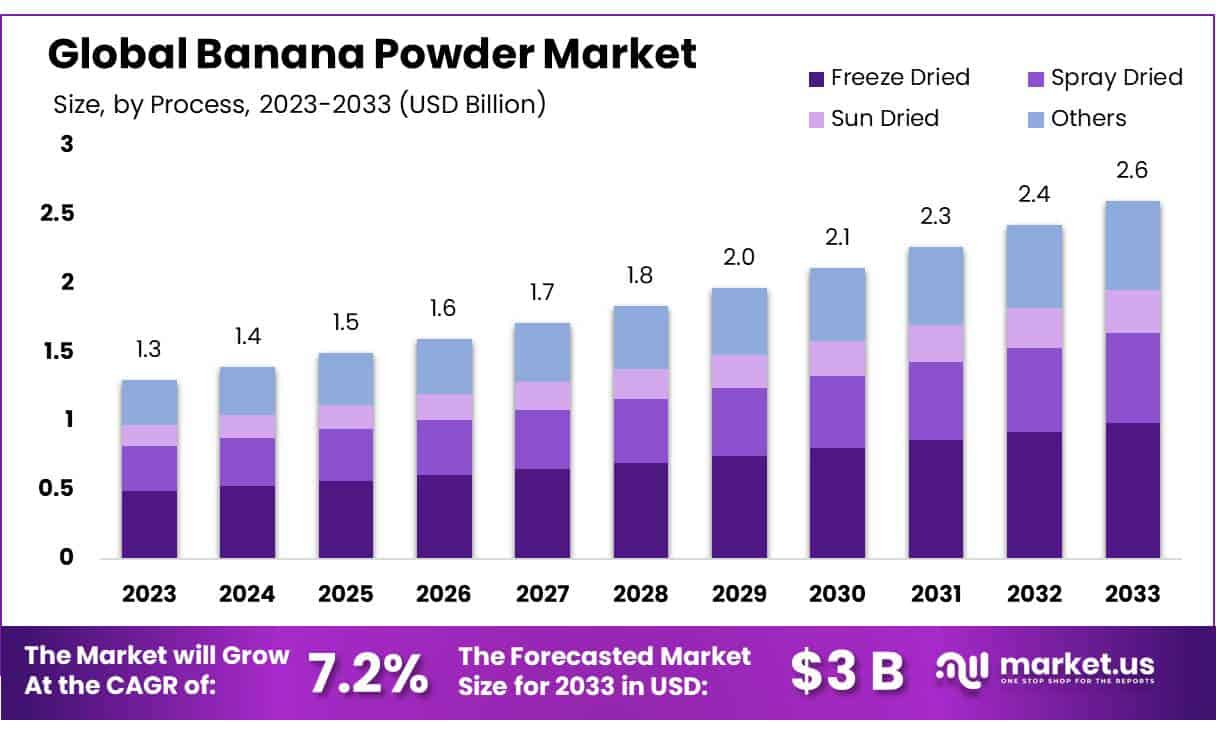 香蕉粉市场(2024-2033)