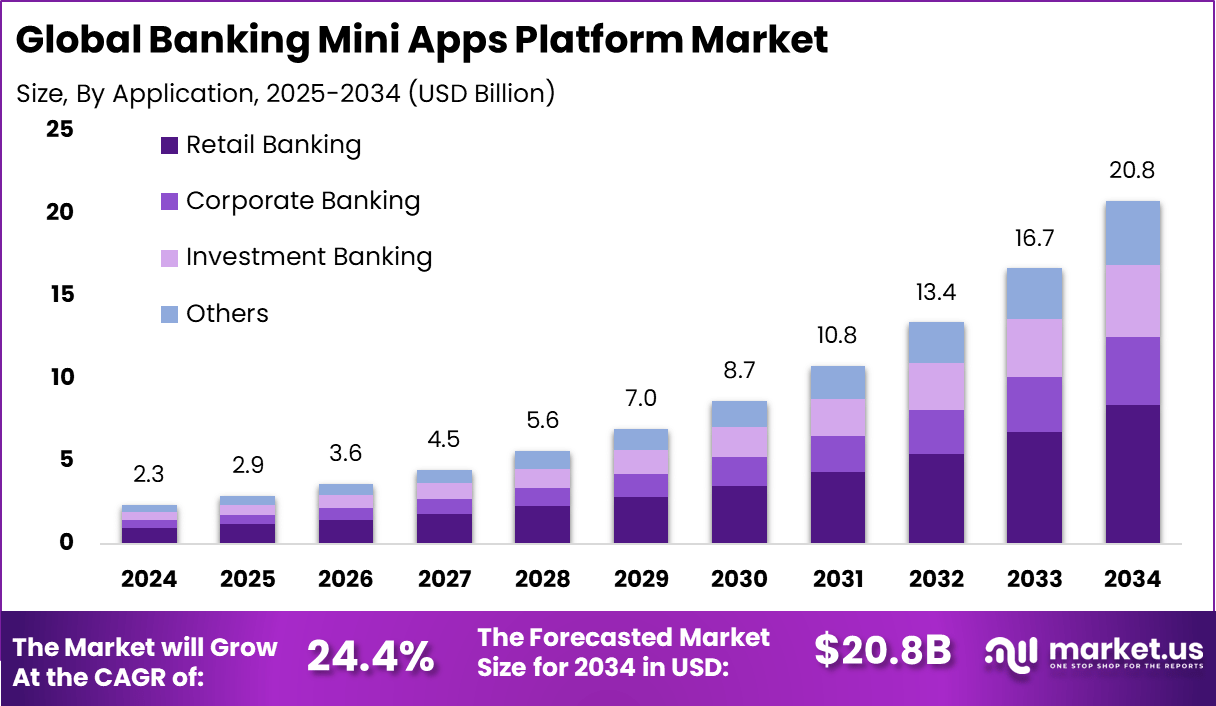 银行小应用平台市场(2025-2034)