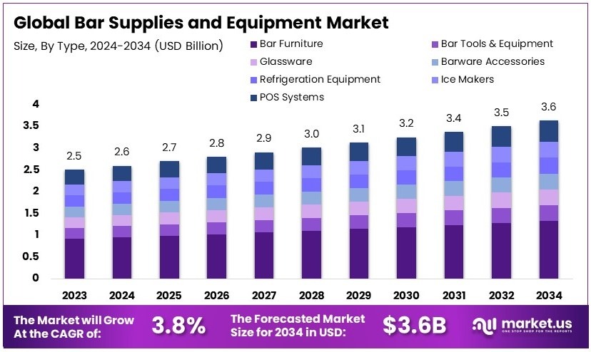 酒吧用品及设备市场(2025-2034)