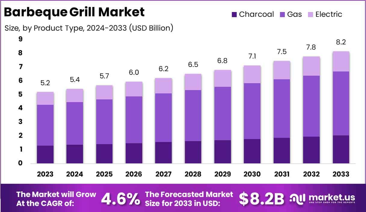 烧烤市场(2024-2033)