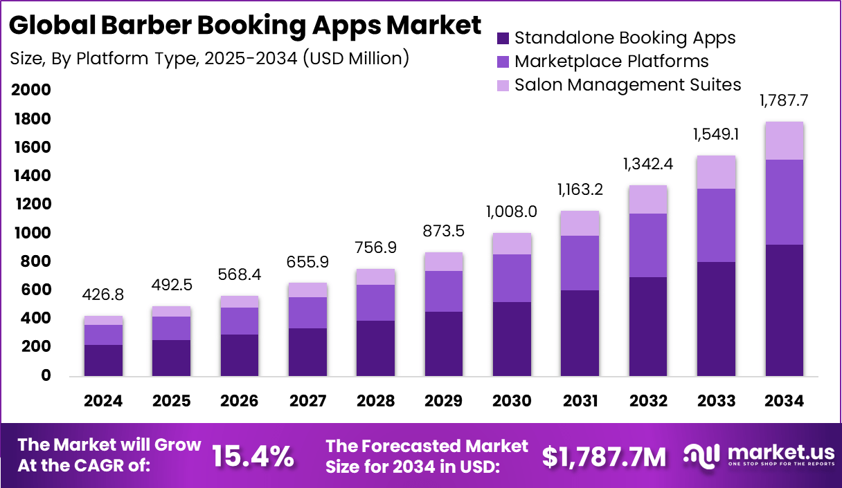理发预约应用市场(2025-2034)