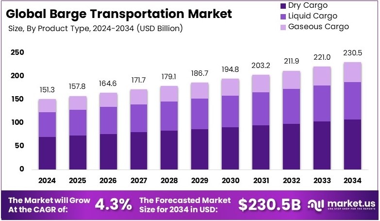 驳船运输市场(2025-2034)