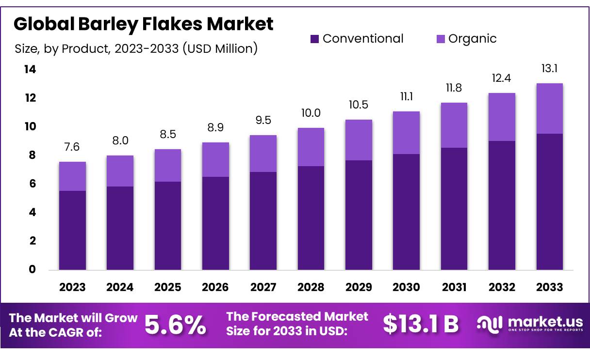 大麦片市场(2024-2033)
