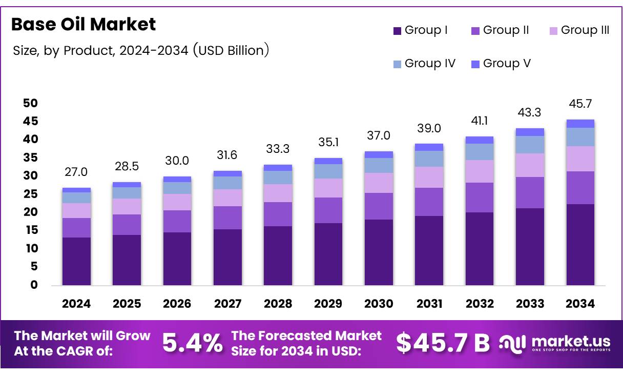 基础油市场(2025-2034)
