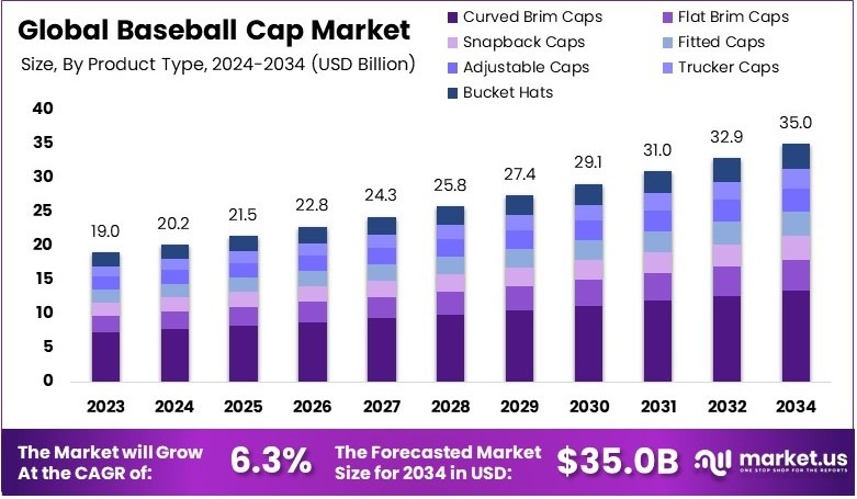 棒球帽市场(2025-2034)