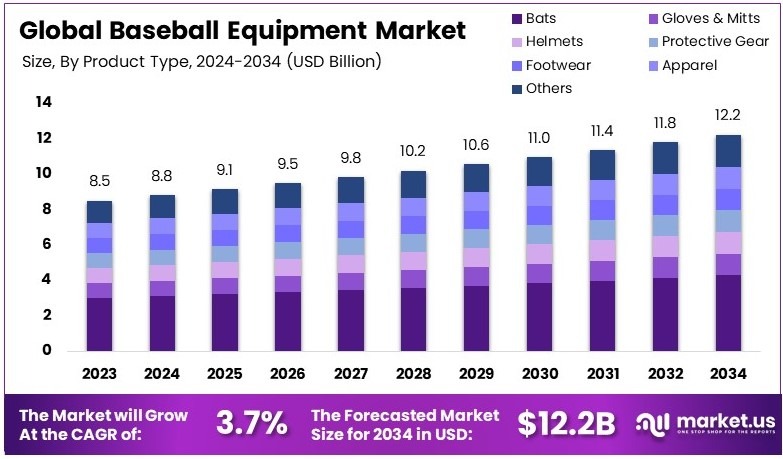 棒球装备市场(2025-2034)