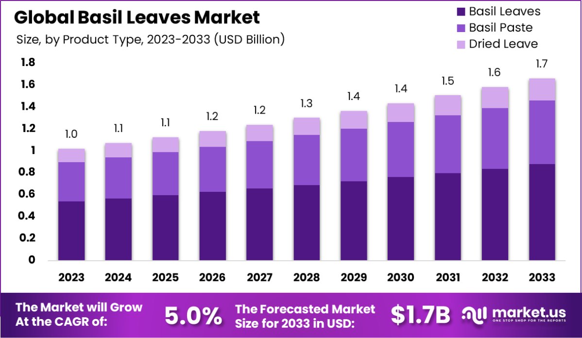 罗勒叶市场(2024-2033)