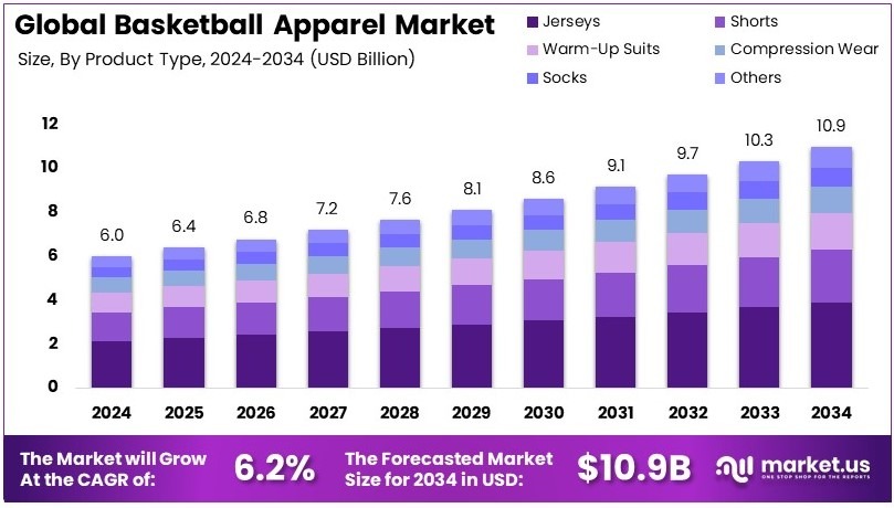 篮球服装市场(2025-2034)
