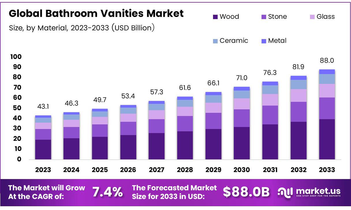 浴室柜市场(2024-2033)