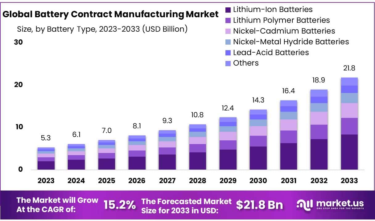电池合同制造市场(2024-2033)