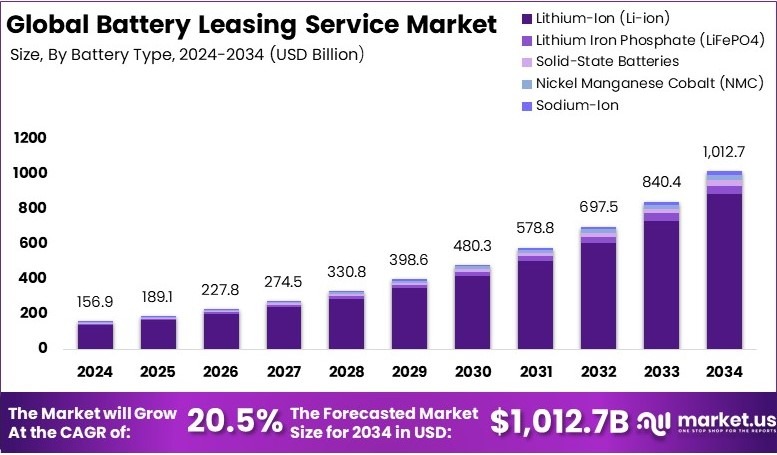 电池租赁服务市场(2025-2034)