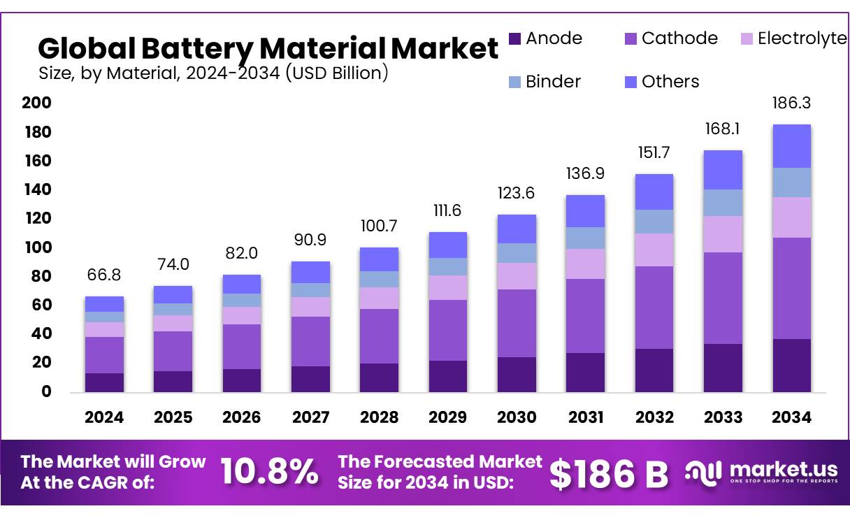 电池材料市场(2025-2034)
