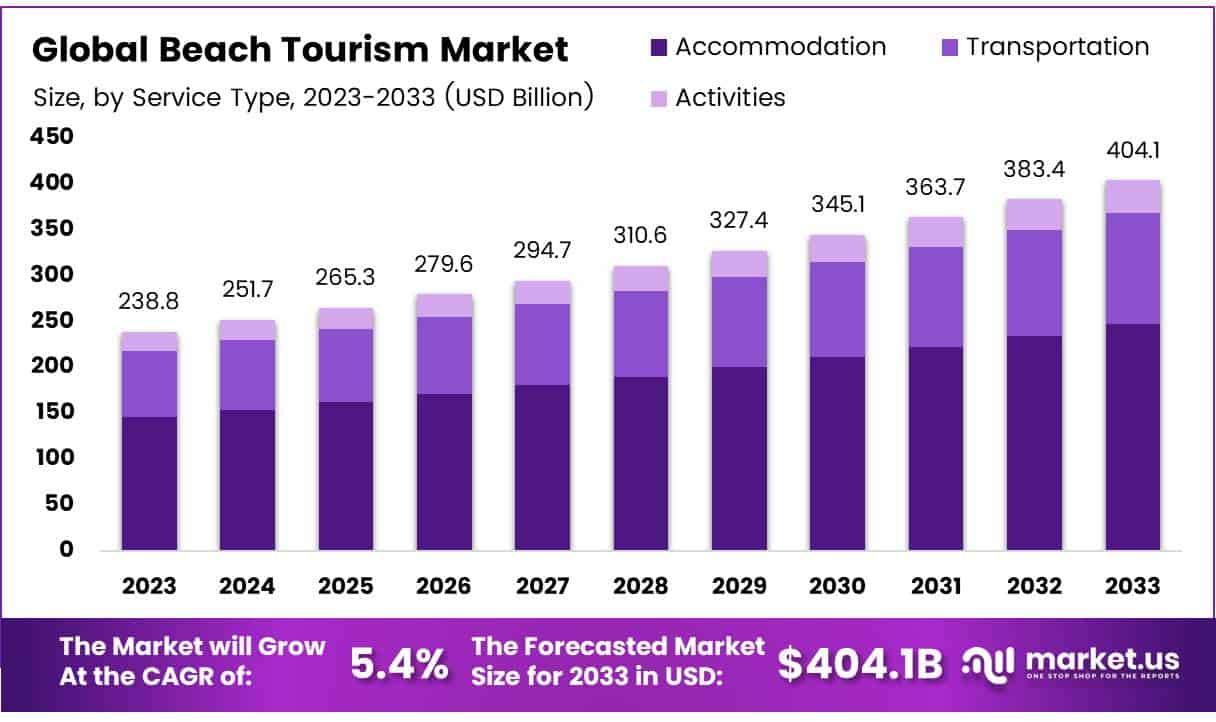 海滩旅游市场(2024-2033)