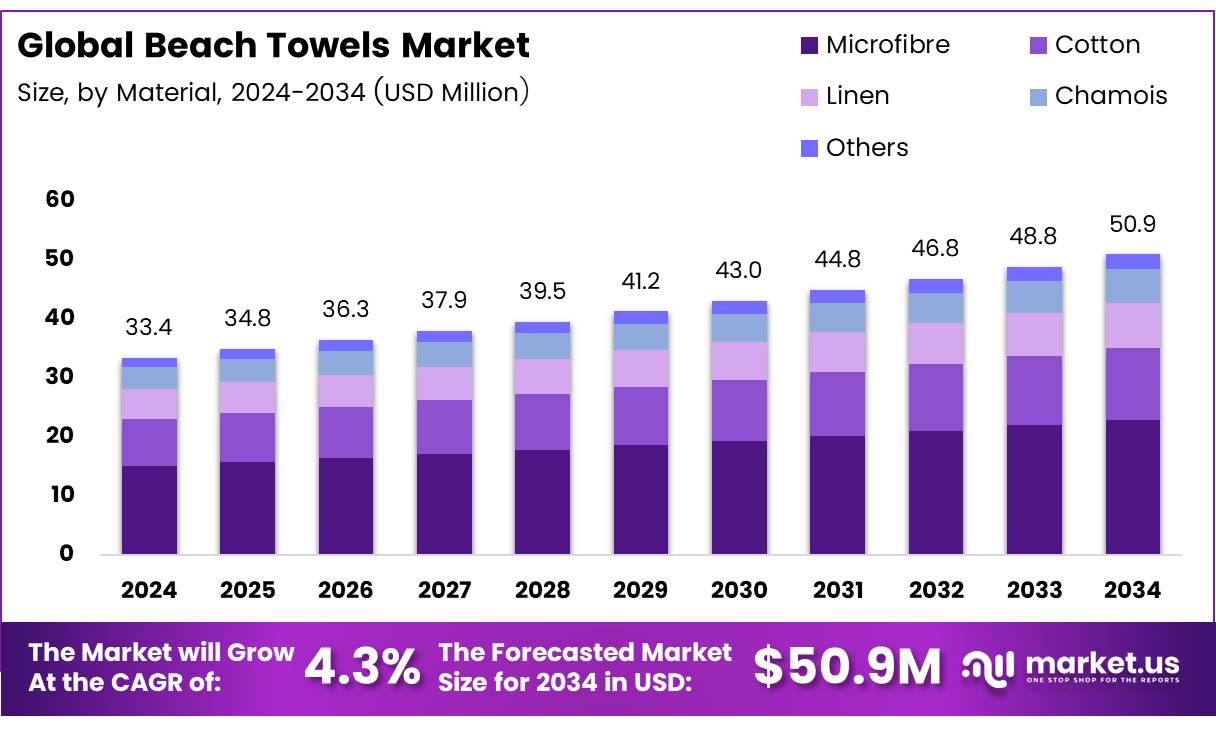 沙滩巾市场(2025-2034)