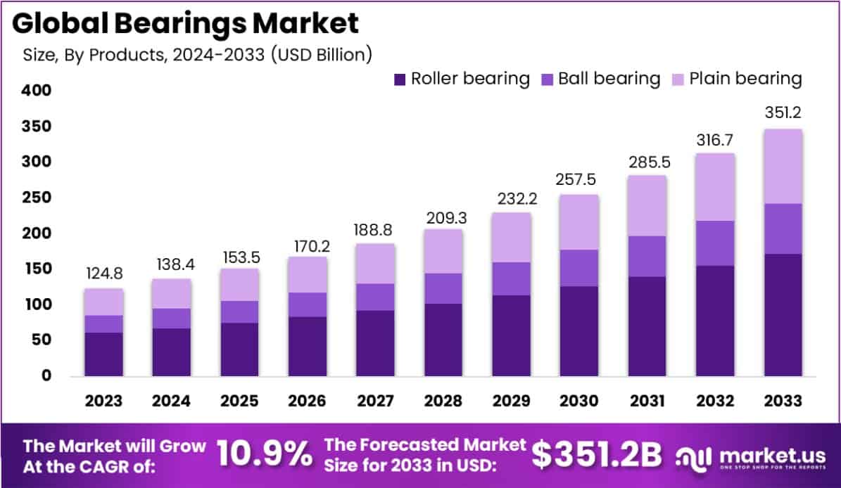 轴承市场(2024-2033)