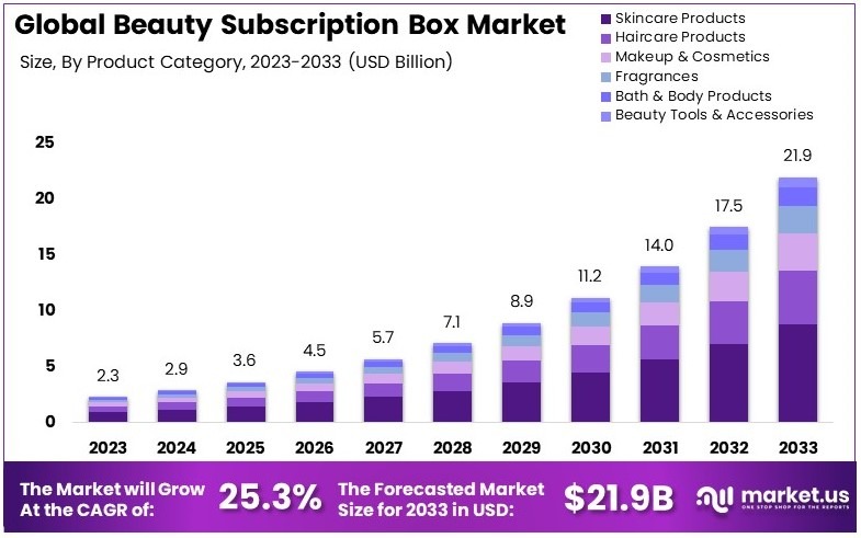 美容订阅盒市场(2024-2033)