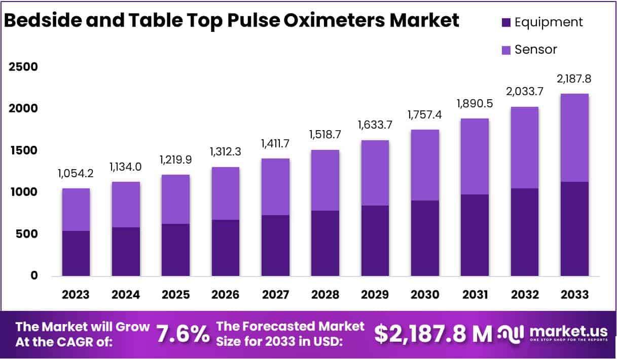 床边和台式脉搏血氧仪市场(2024-2033)
