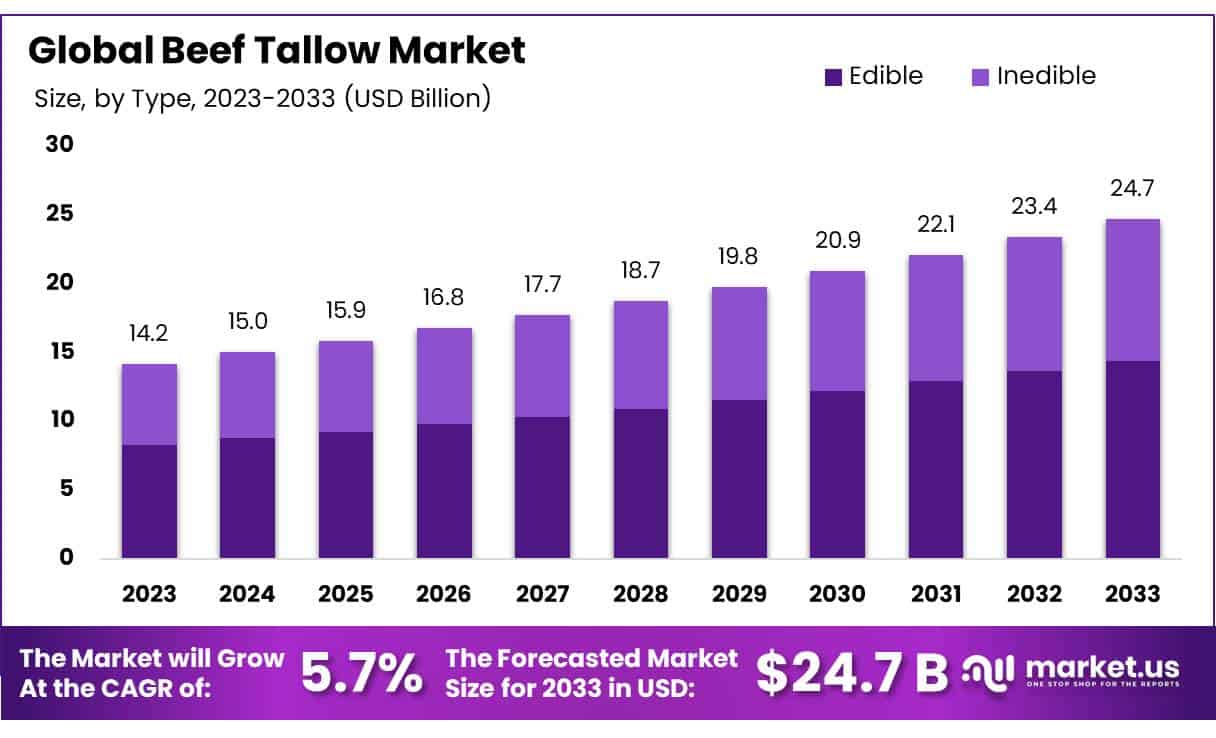牛脂市场(2024-2033)