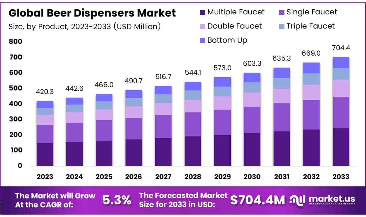 啤酒机市场(2024-2033)