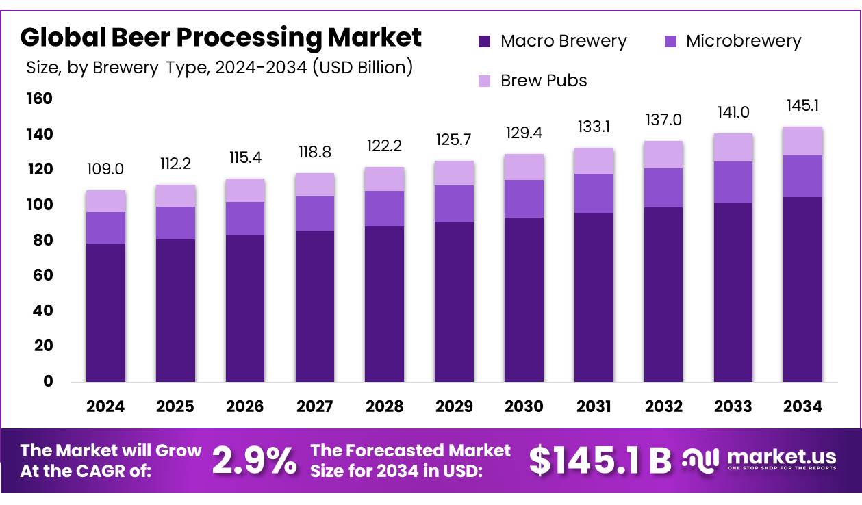 啤酒加工市场(2025-2034)