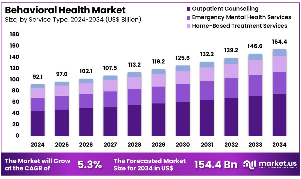 行为健康市场(2025-2034)