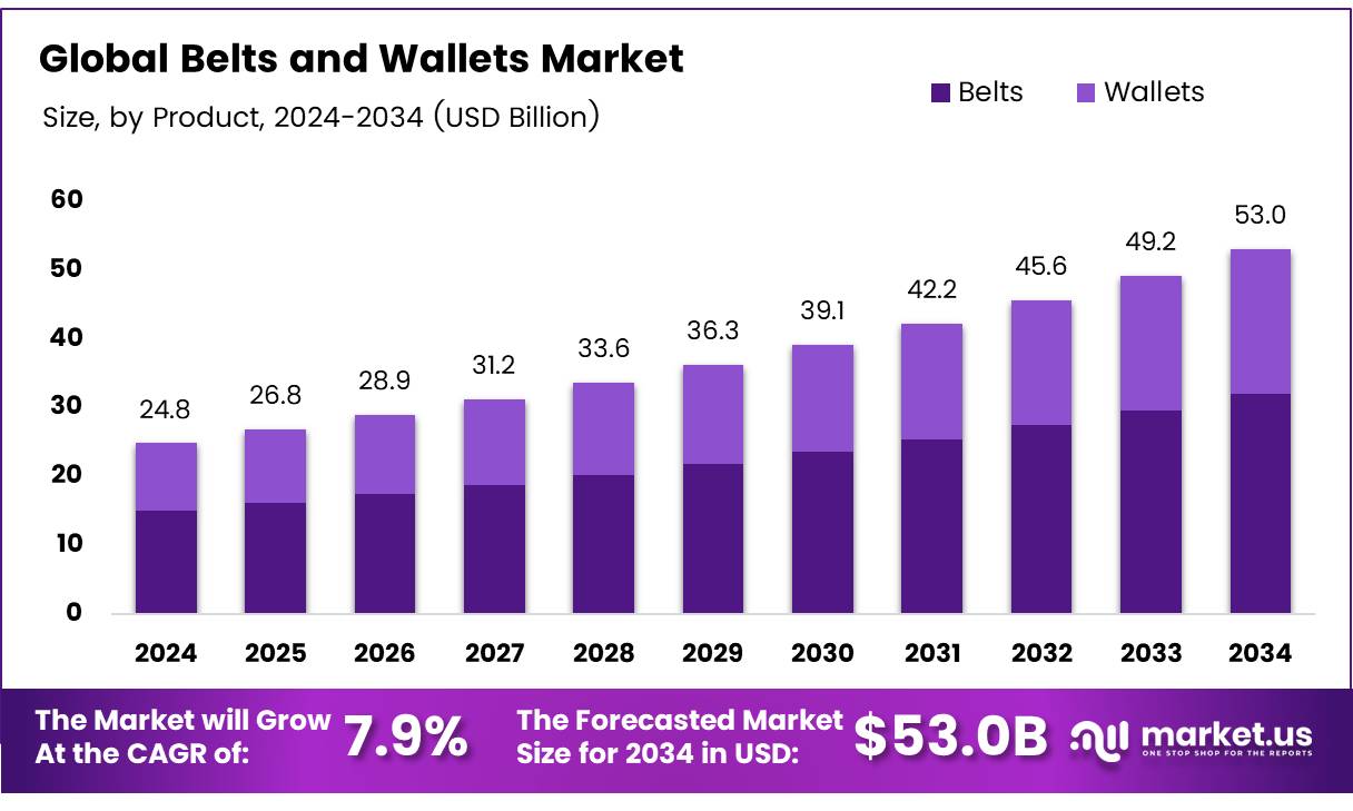 皮带和钱包市场(2025-2034)