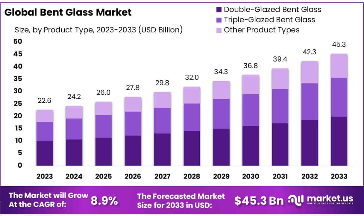 弯曲玻璃市场(2024-2033)