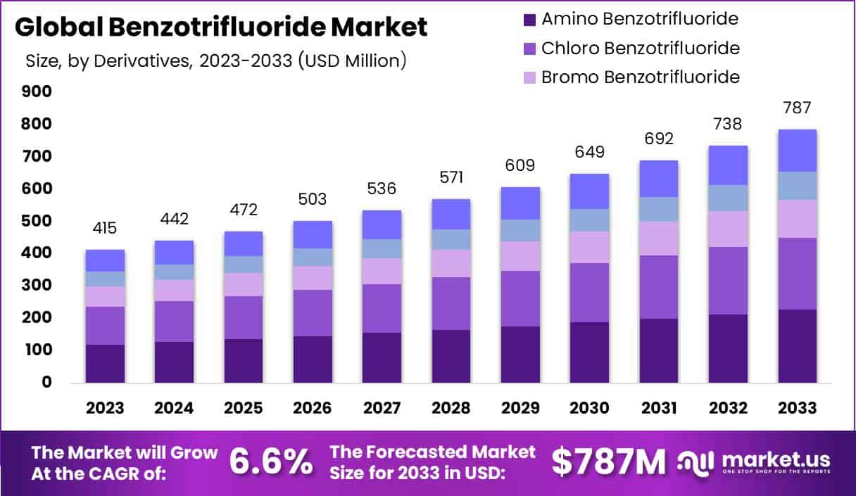 三氟化苯市场(2024-2033)