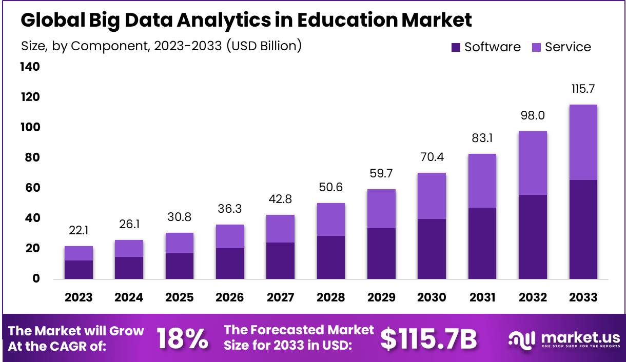 教育市场大数据分析(2024-2033)