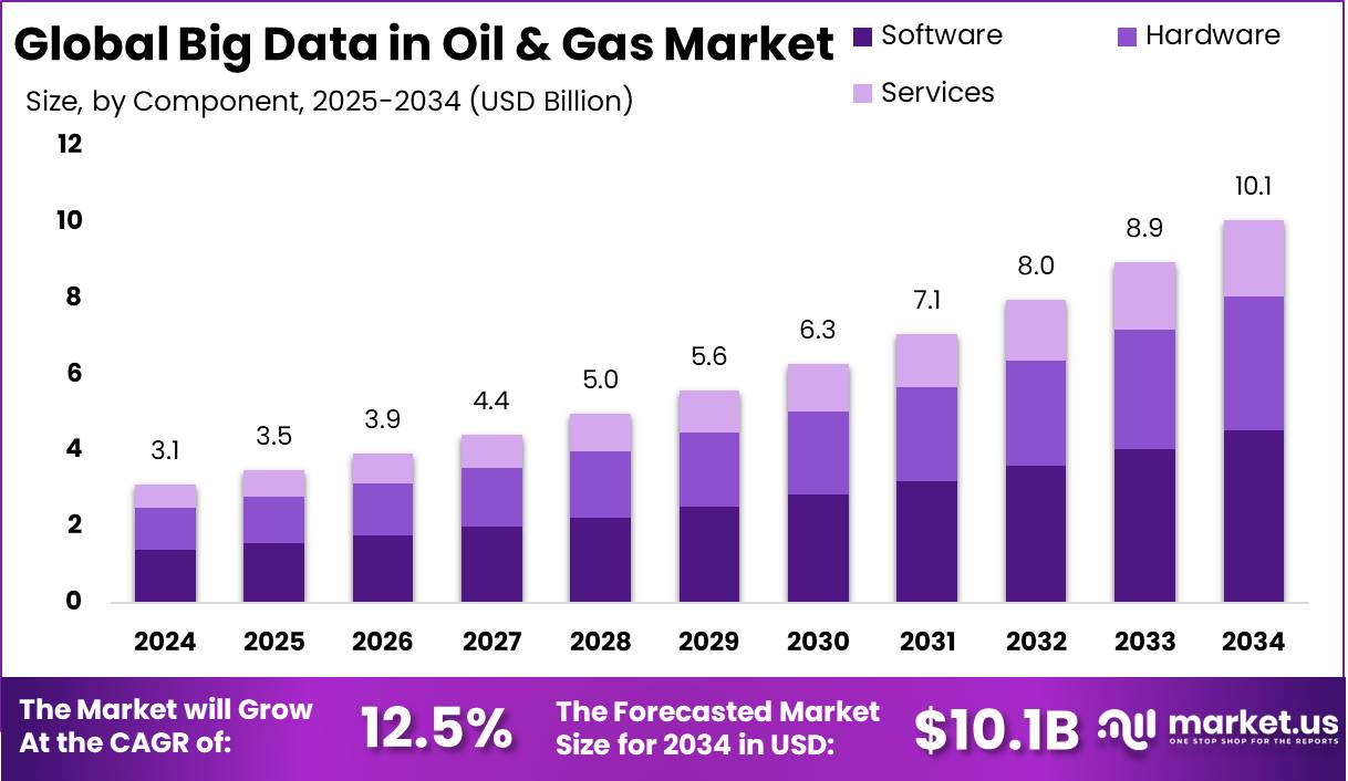 石油和天然气市场的大数据(2025-2034)