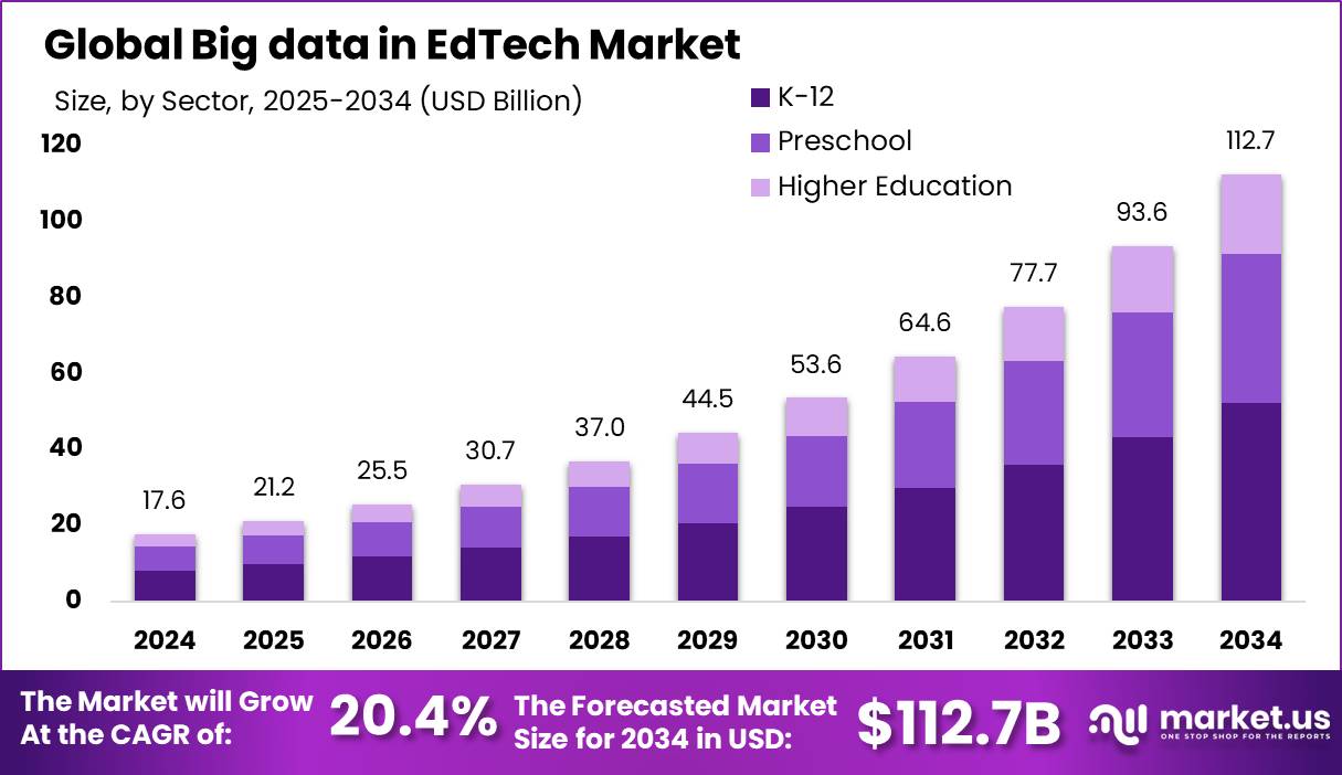 教育科技市场中的大数据(2025-2034)