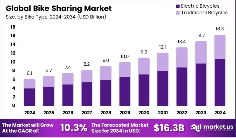 共享单车市场(2025-2034)