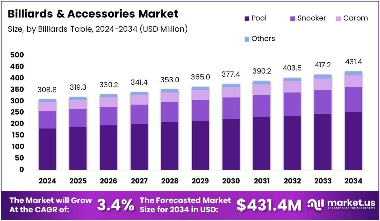 台球及配件市场(2025-2034)