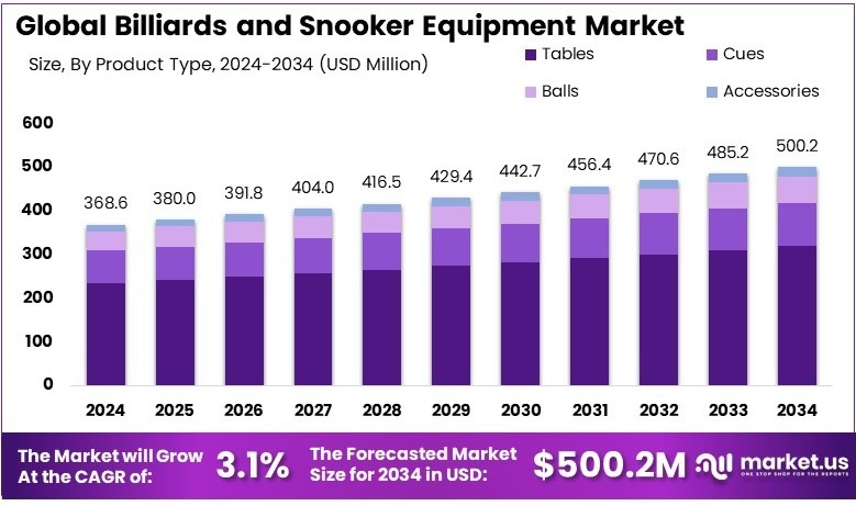 台球和斯诺克设备市场(2025-2034)