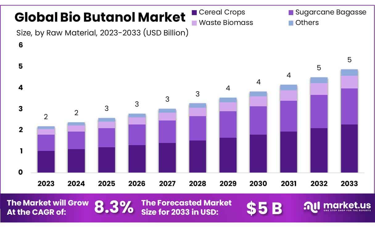 生物丁醇市场(2024-2033)