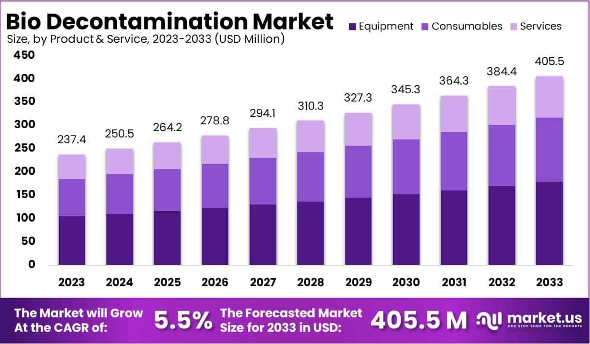 生物净化市场(2024-2033)