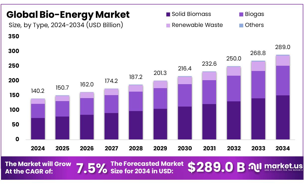 生物能源市场(2025-2034)