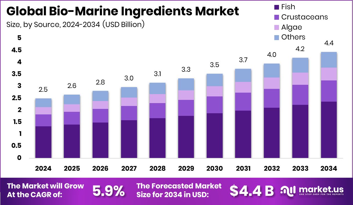 海洋生物原料市场(2025-2034)