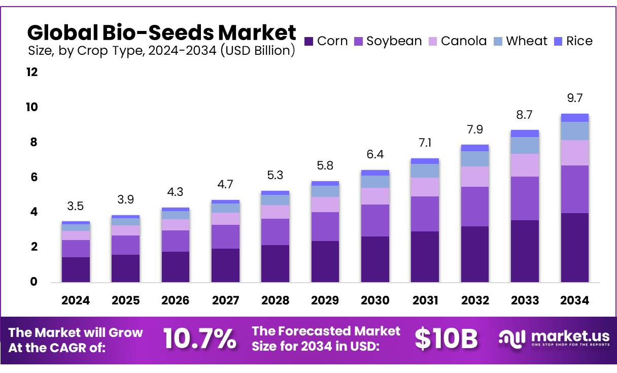 生物种子市场(2025-2034)