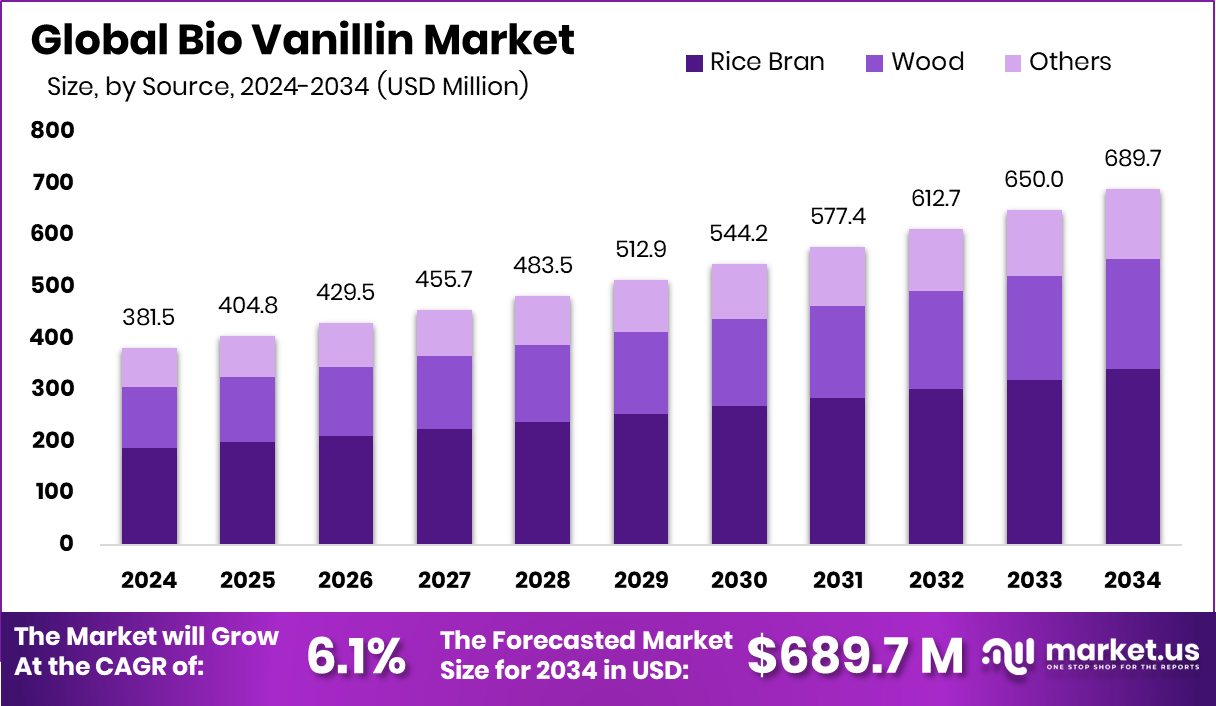 生物香兰素市场(2025-2034)