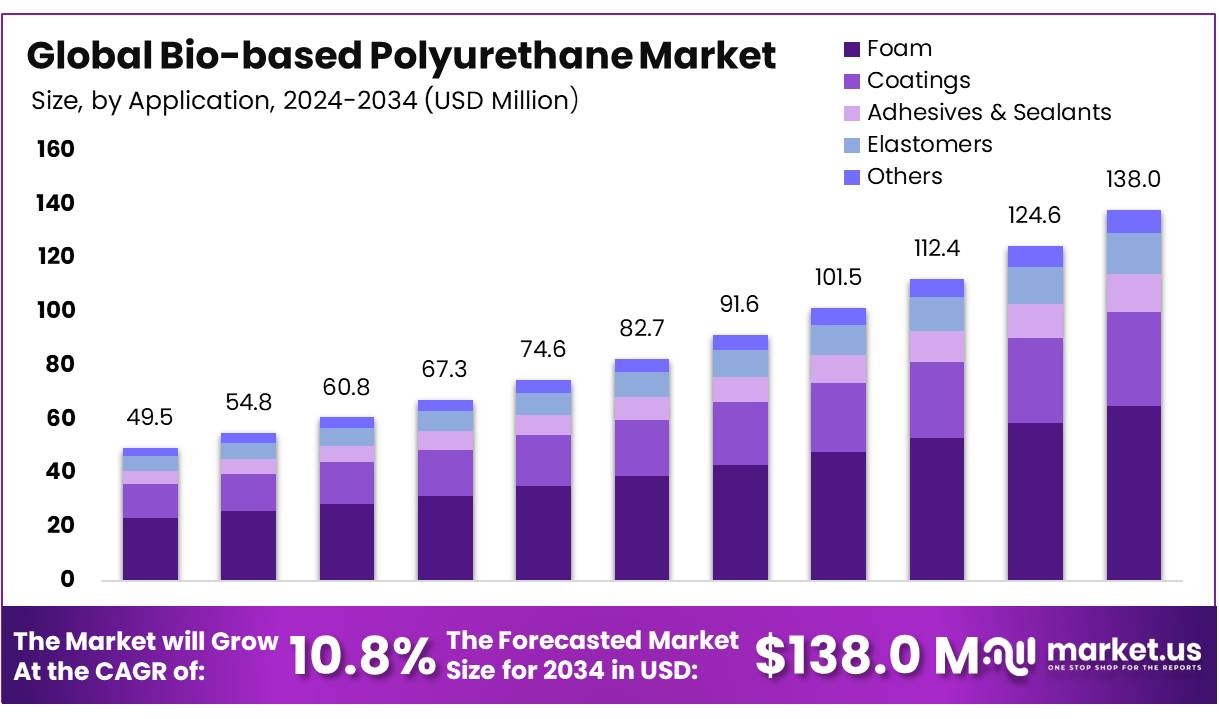 生物基聚氨酯市场(2025-2034)