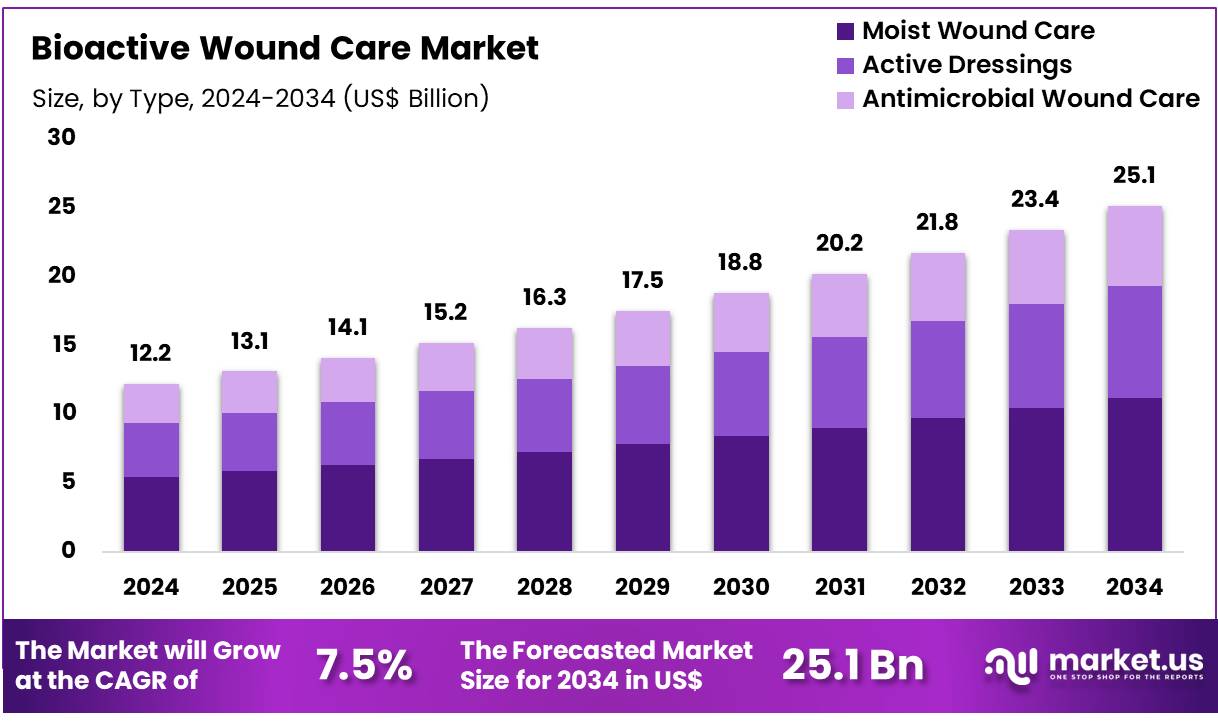 生物活性伤口护理市场(2025-2034)