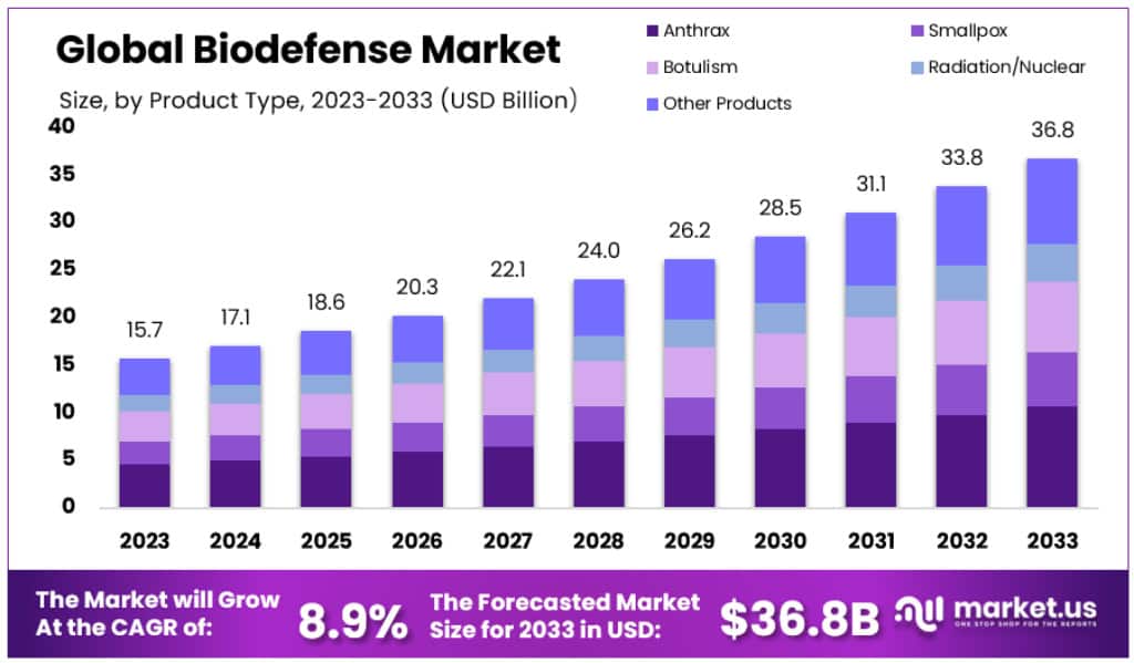 生物防御市场(2024-2033)