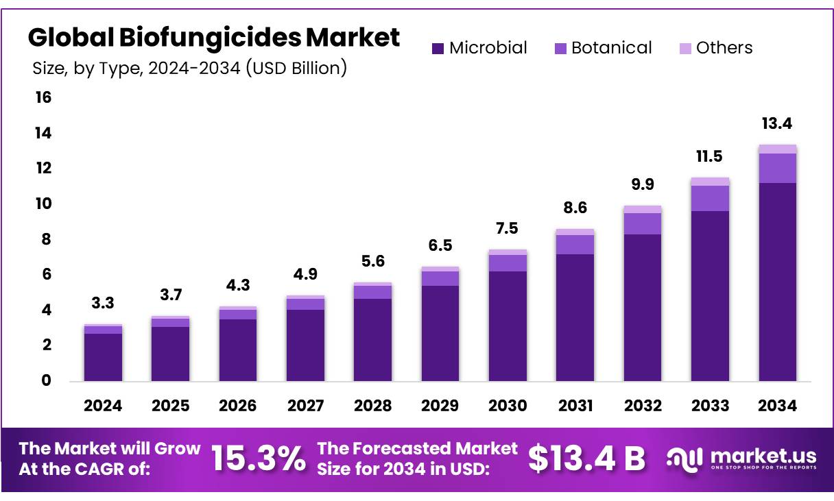 生物杀菌剂市场(2025-2034)